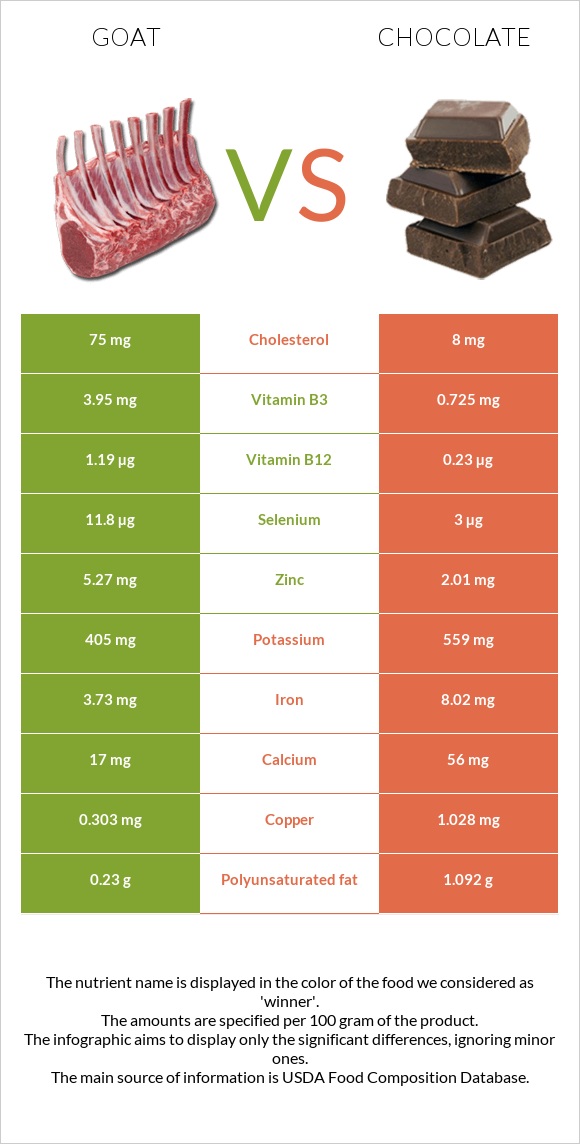 Այծ vs Շոկոլադ infographic