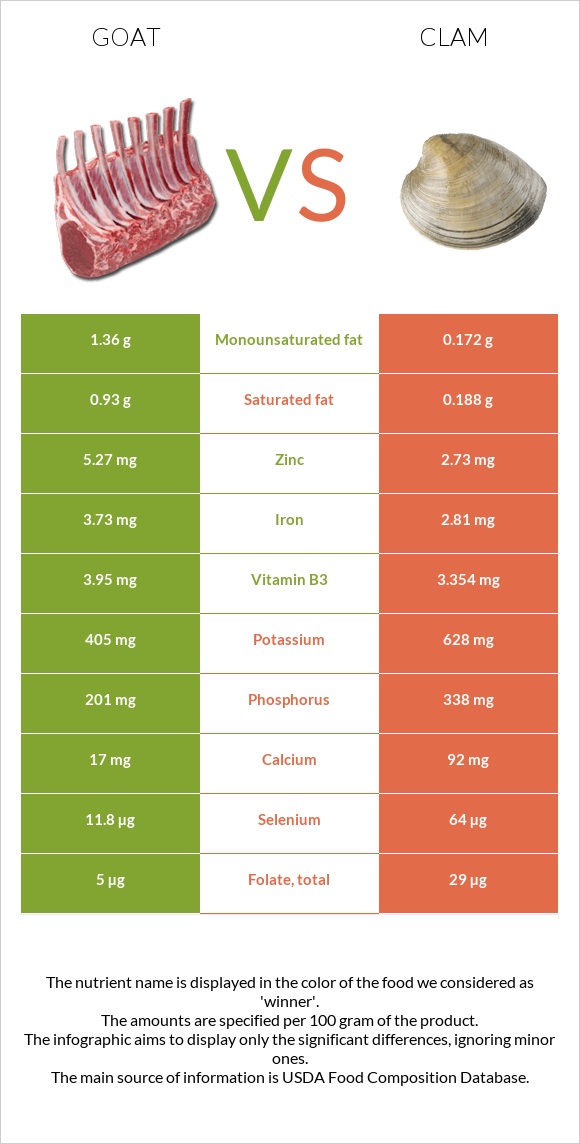 Goat vs Clam infographic