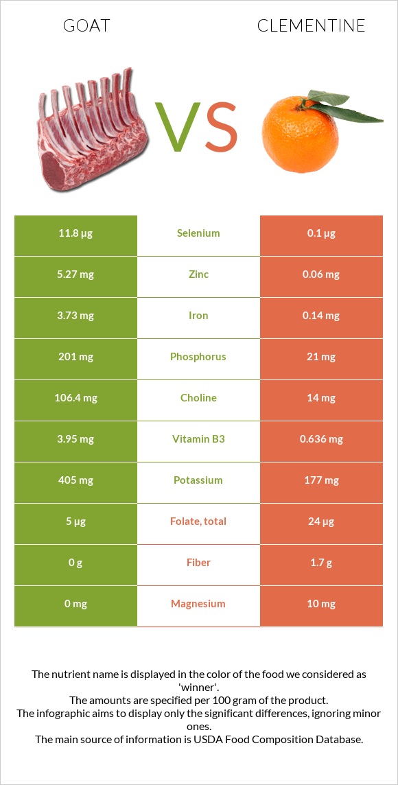 Goat vs Clementine infographic