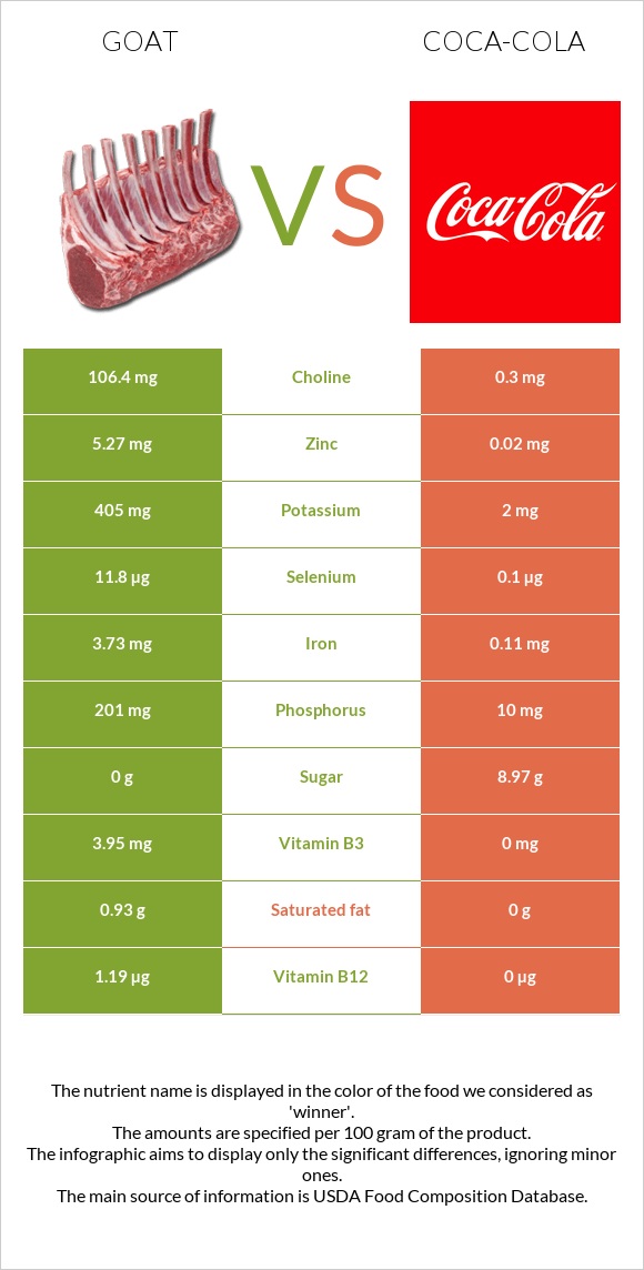 Goat vs Coca-Cola infographic