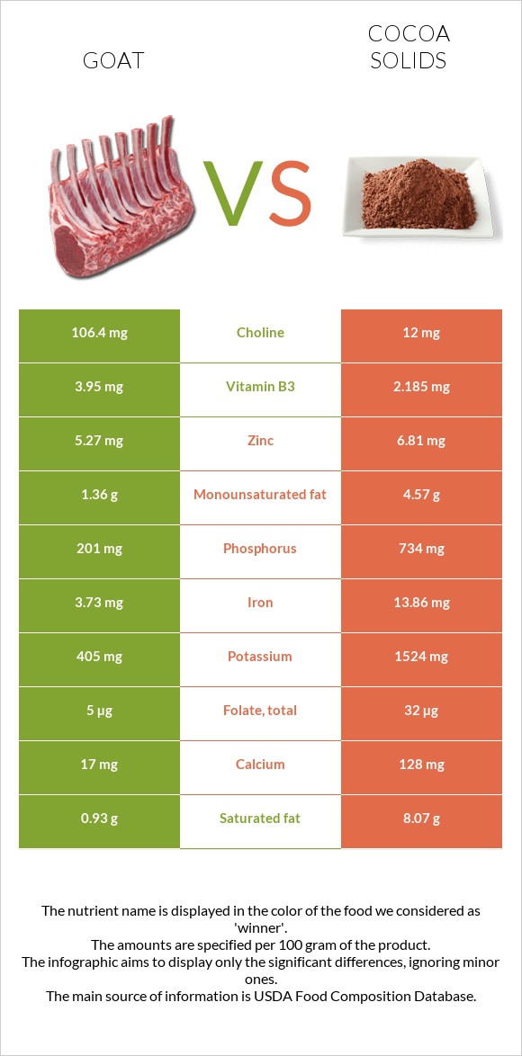 Goat vs Cocoa solids infographic