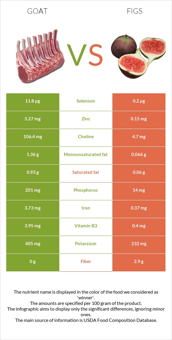 Goat vs Figs infographic