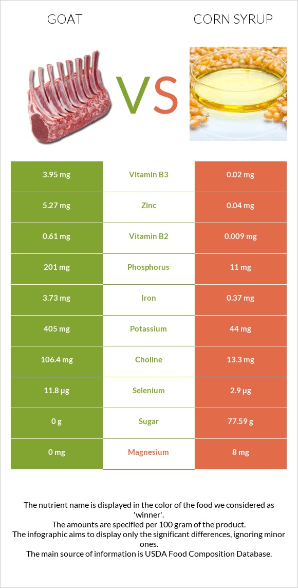 Goat vs Corn syrup infographic