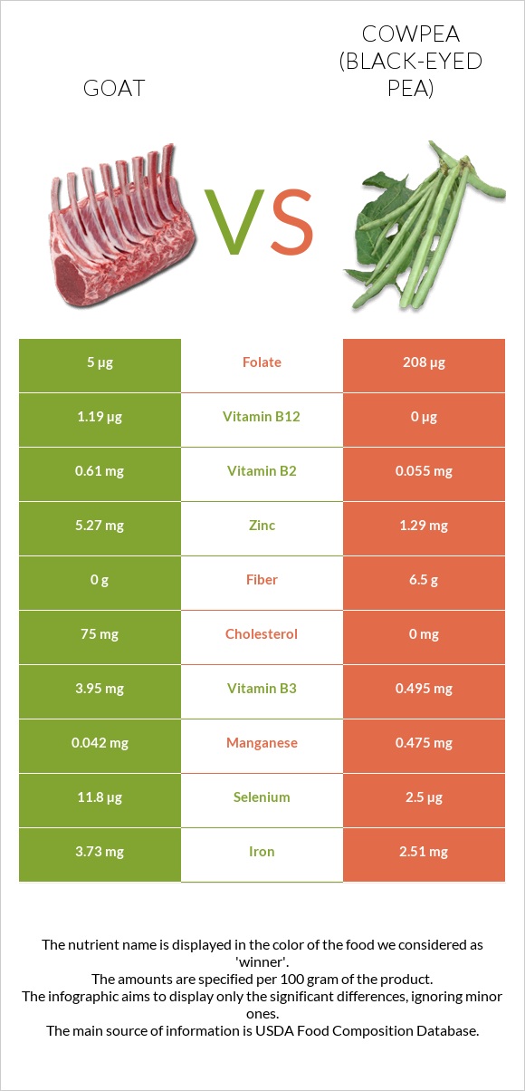 Goat vs Cowpea (Black-eyed pea) infographic