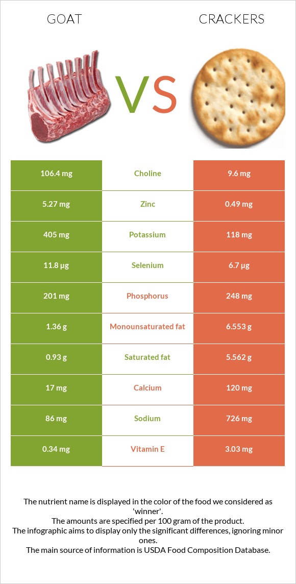 Goat vs Crackers infographic