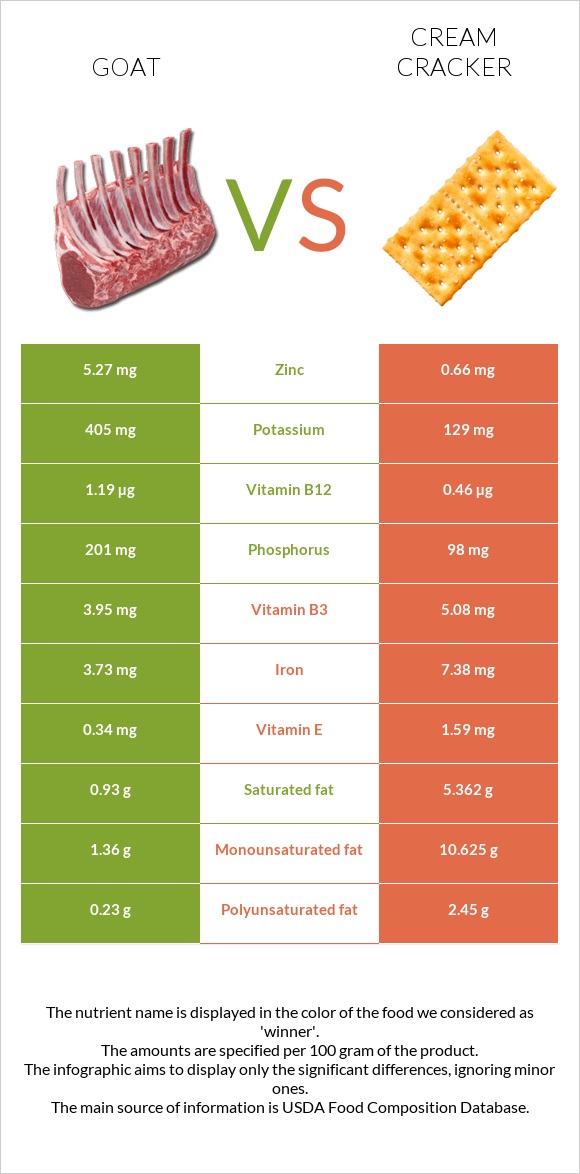 Goat vs Cream cracker infographic