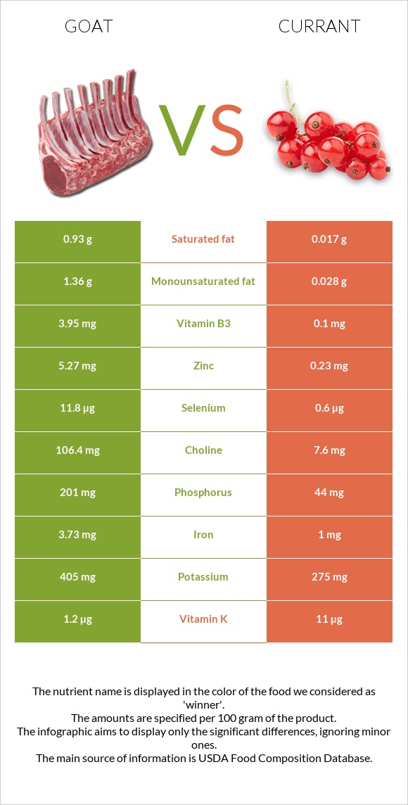 Goat vs Currant infographic