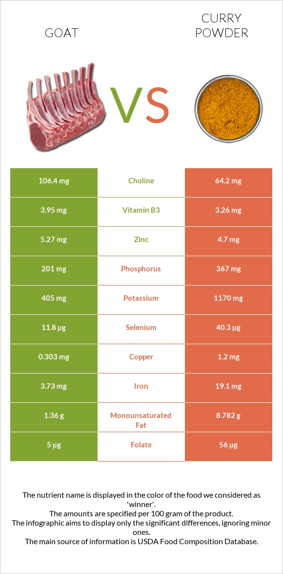 Goat vs Curry powder infographic