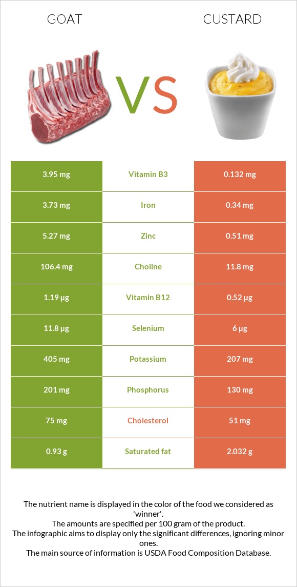 Goat vs Custard infographic