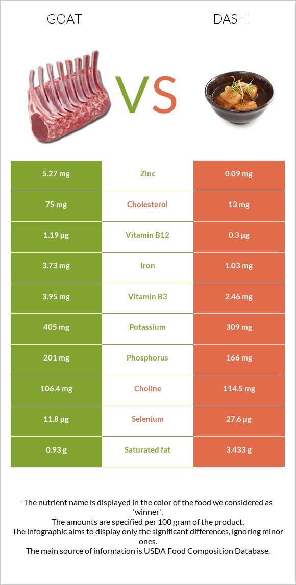 Goat vs Dashi infographic