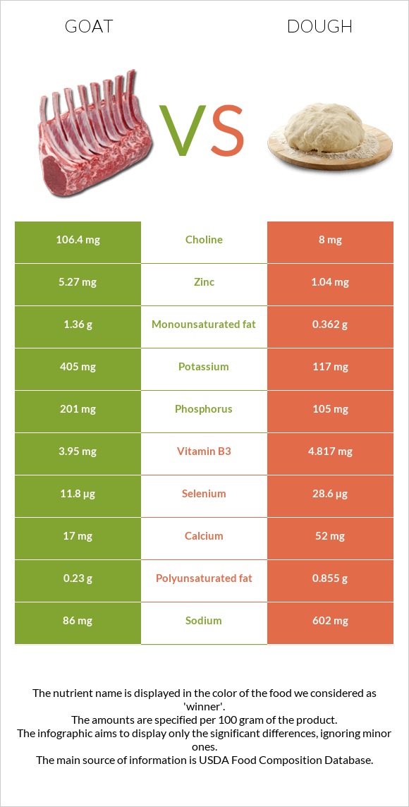 Այծ vs Խմոր infographic