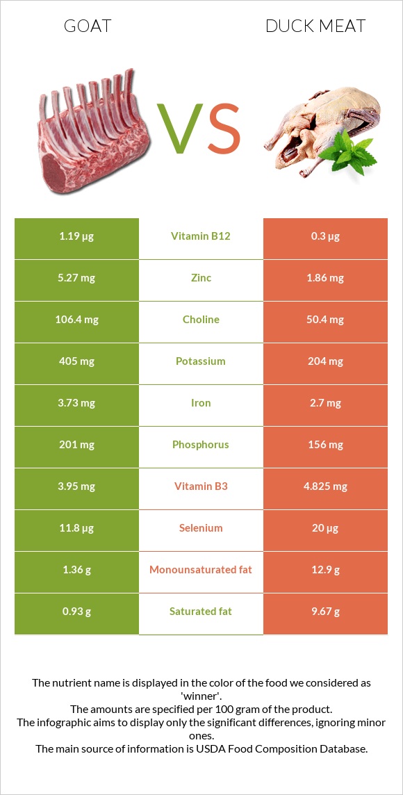 Goat vs Duck meat infographic