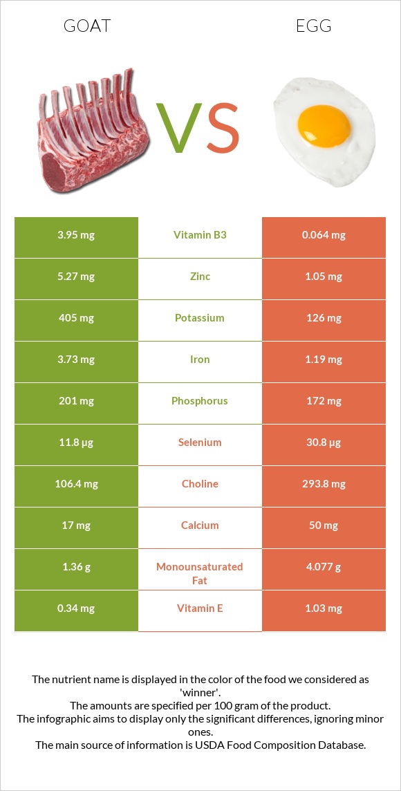 Այծ vs Հավկիթ infographic