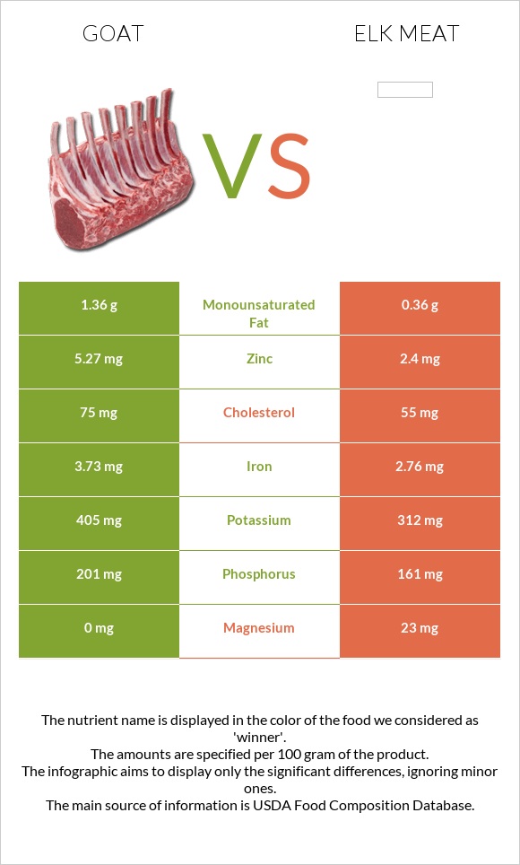 Այծ vs Elk meat infographic