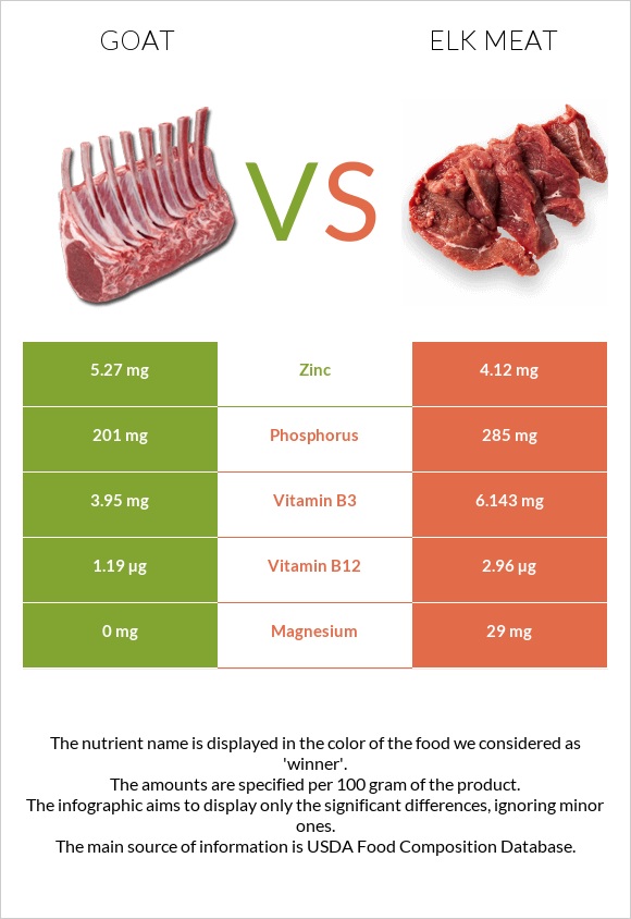 Այծ vs Elk meat infographic