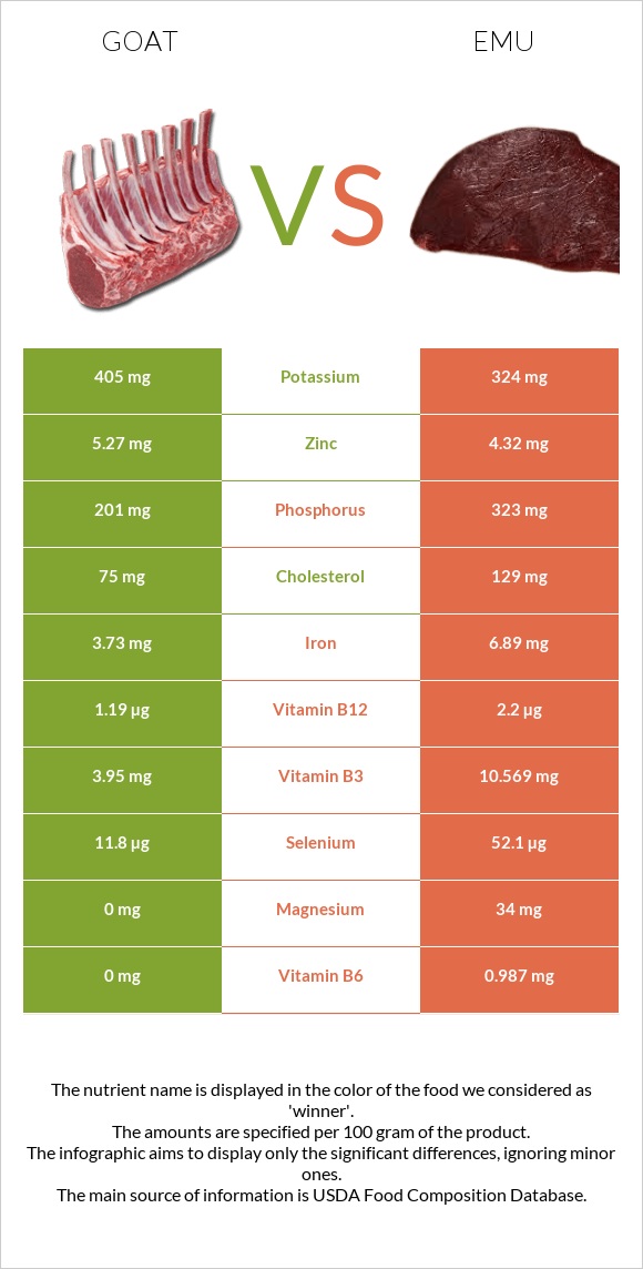 Այծ vs Էմու infographic