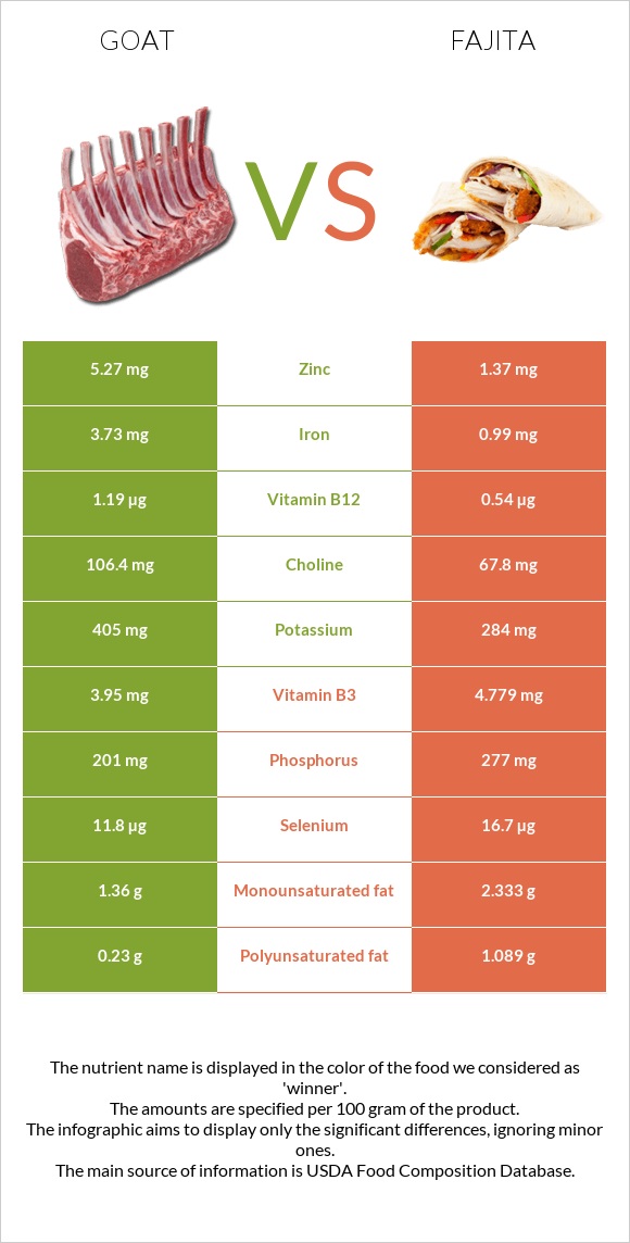 Goat vs Fajita infographic