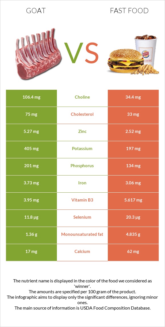 Այծ vs Արագ սնունդ infographic