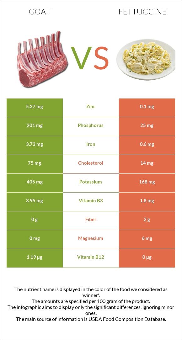Goat vs Fettuccine infographic
