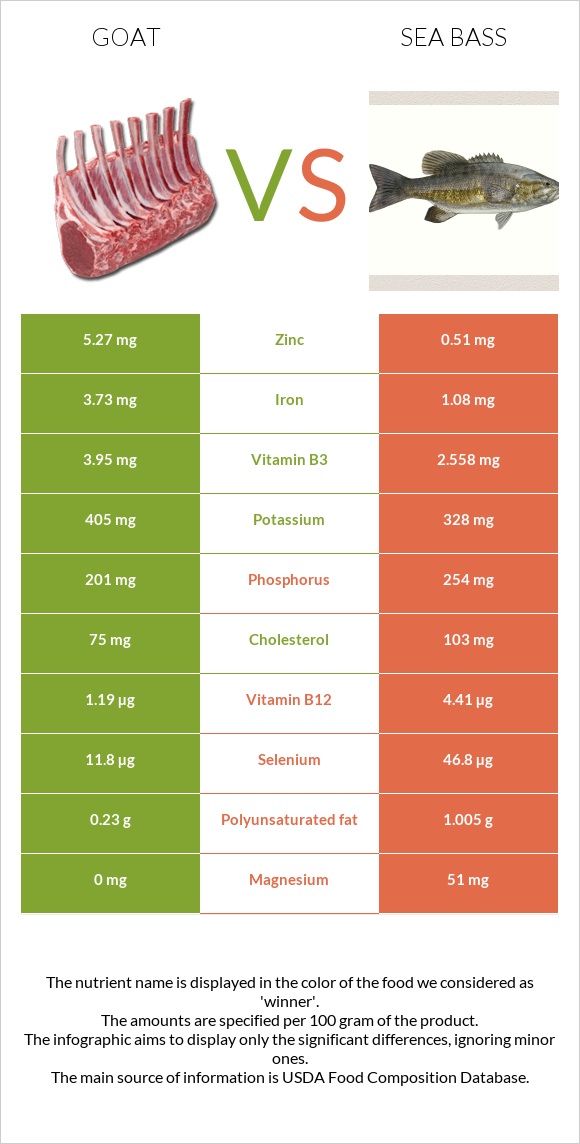 Goat vs Sea bass infographic