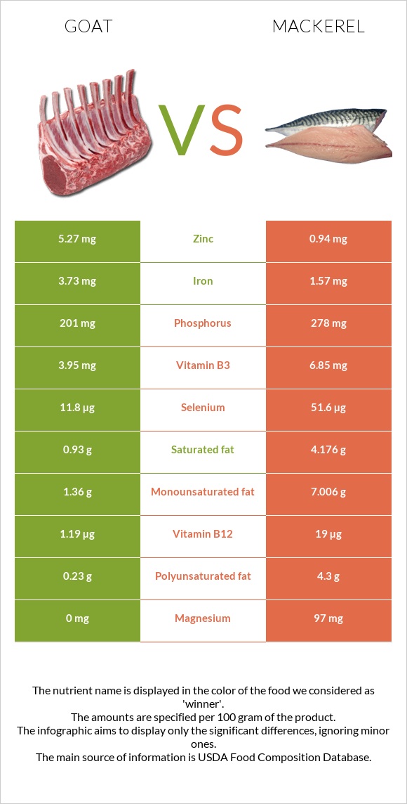 Goat vs Mackerel infographic