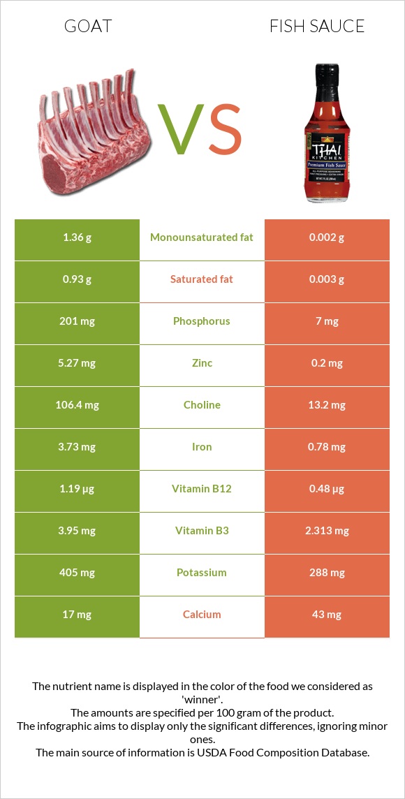 Այծ vs Ձկան սոուս infographic