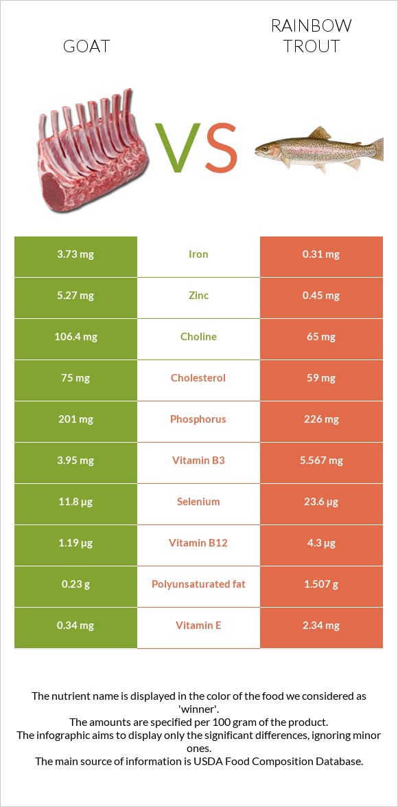 Goat vs Rainbow trout infographic