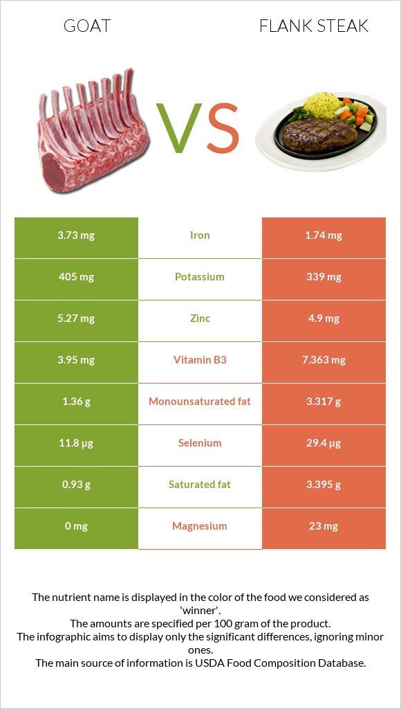 Այծ vs Flank steak infographic