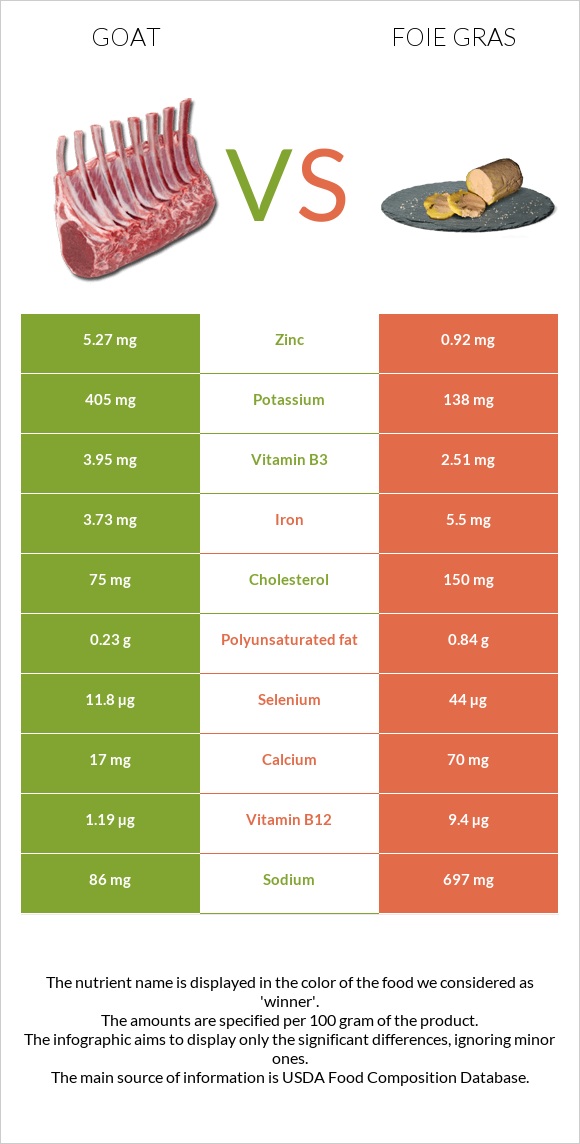 Այծ vs Foie gras infographic