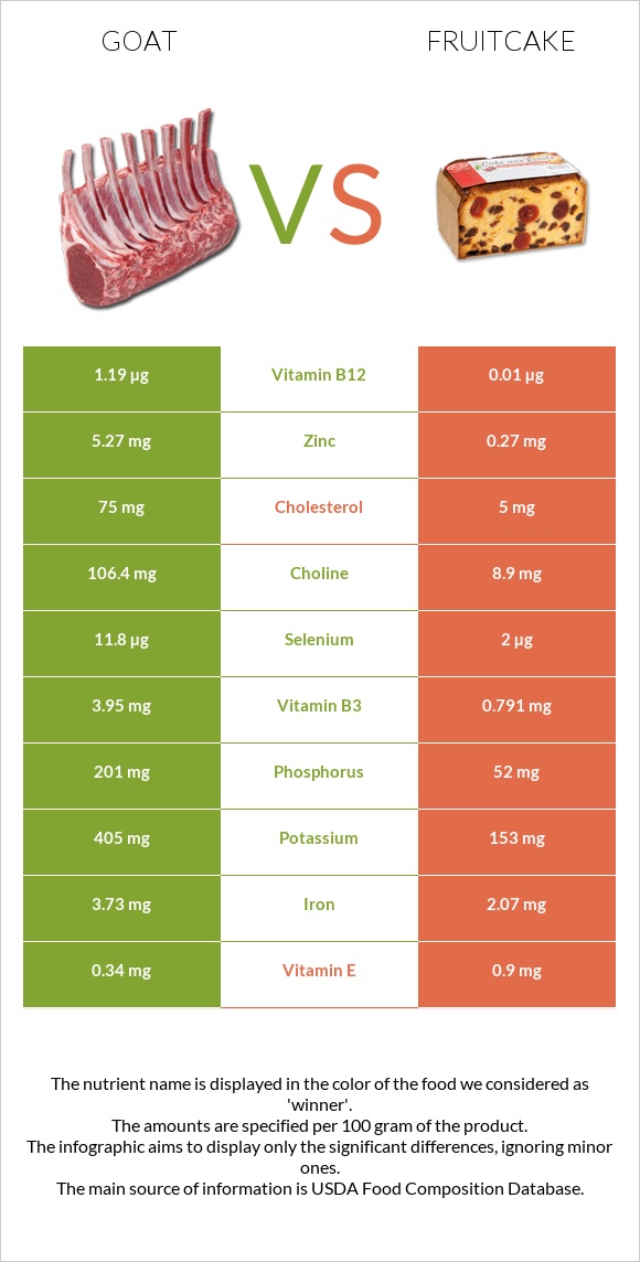 Goat vs Fruitcake infographic