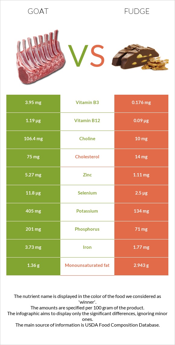 Goat vs Fudge infographic