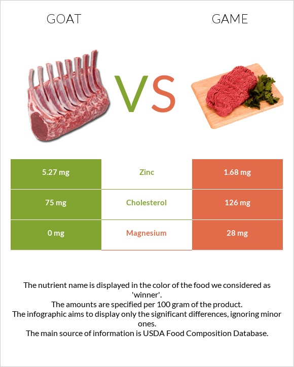 Այծ vs Game infographic