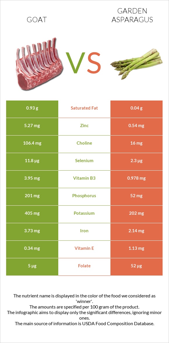 Goat vs Garden asparagus infographic