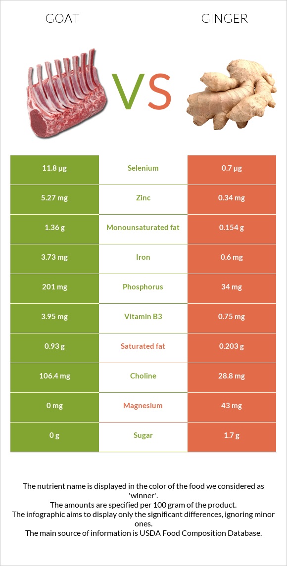 Goat vs Ginger infographic