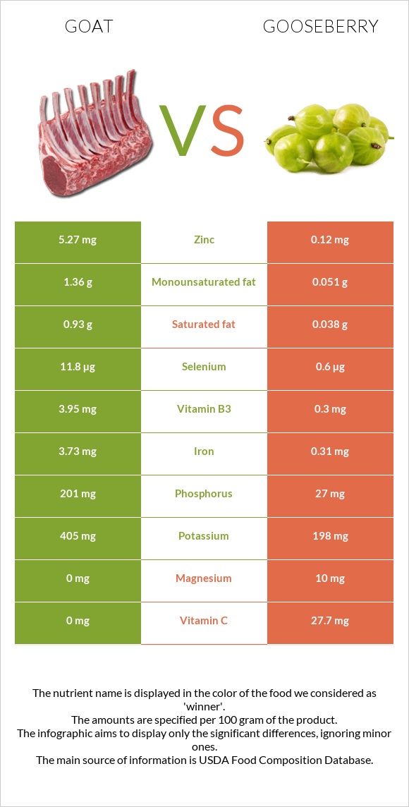 Goat vs Gooseberry infographic