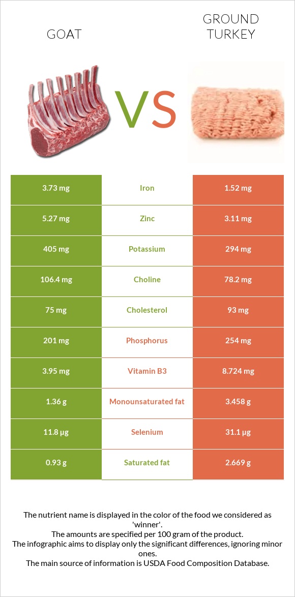 Այծ vs Աղացած հնդկահավ infographic