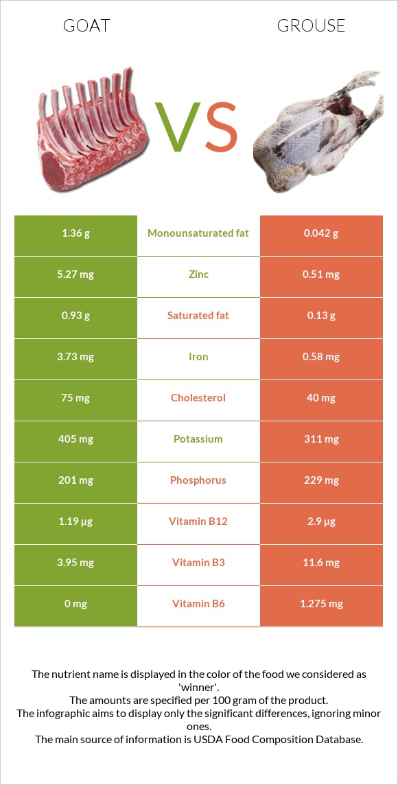 Այծ vs Grouse infographic