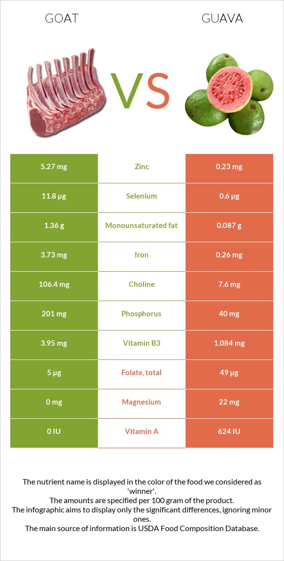 Goat vs Guava infographic