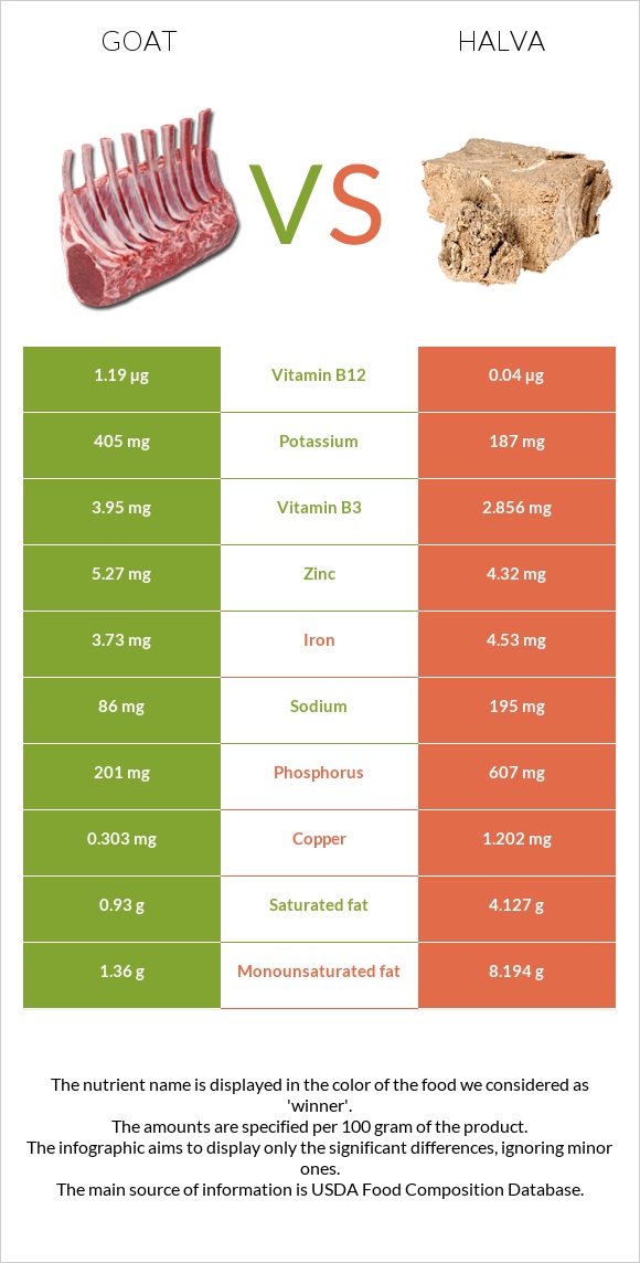 Goat vs Halva infographic