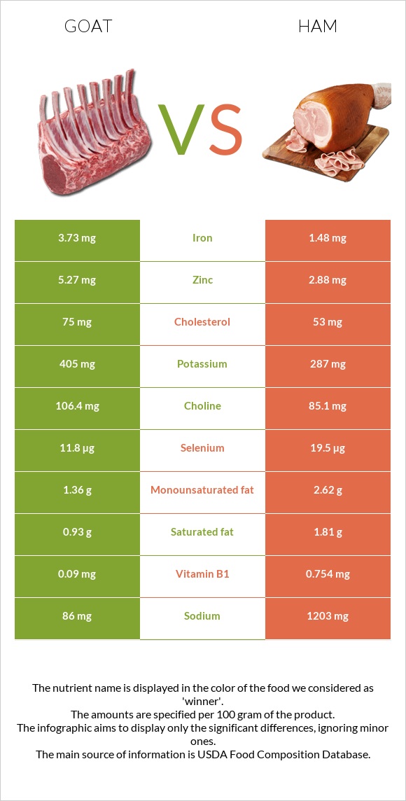 Այծ vs Խոզապուխտ infographic