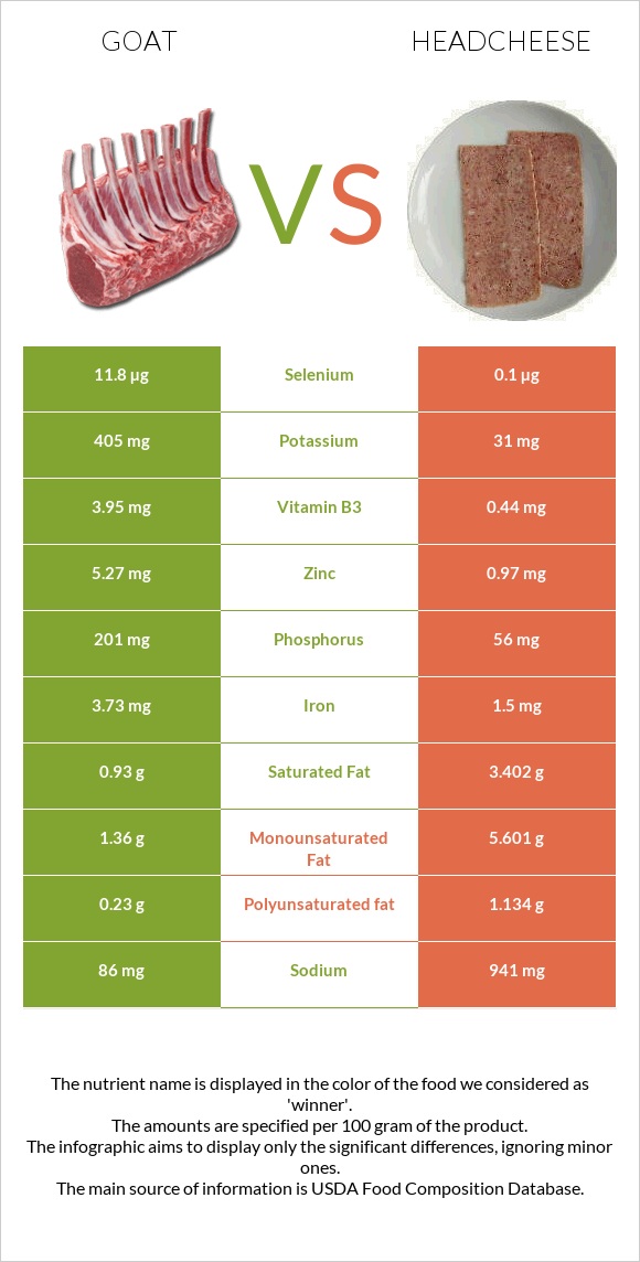 Այծ vs Headcheese infographic