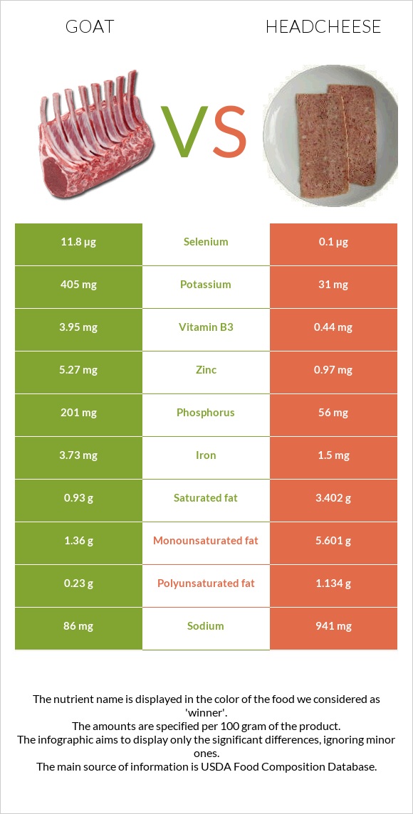 Goat vs Headcheese infographic