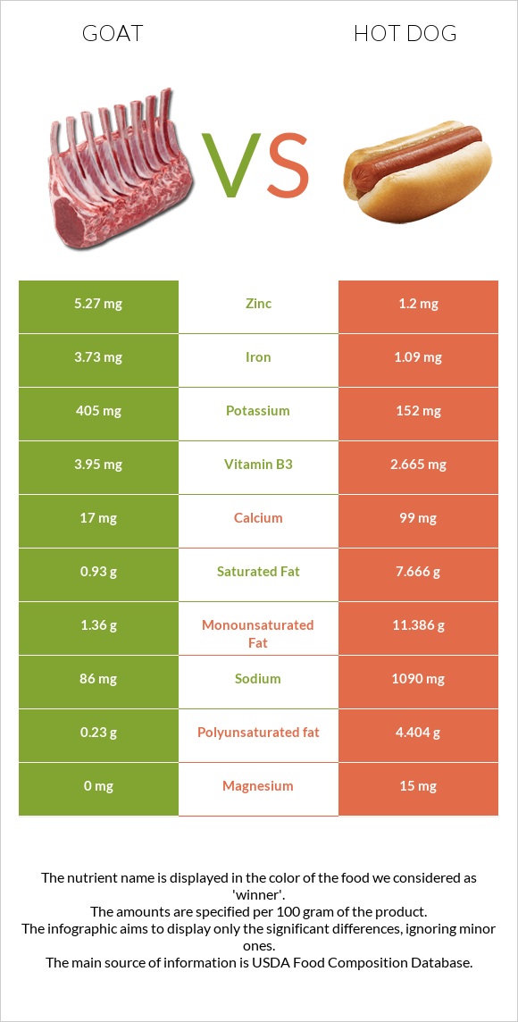 Goat vs Hot dog infographic