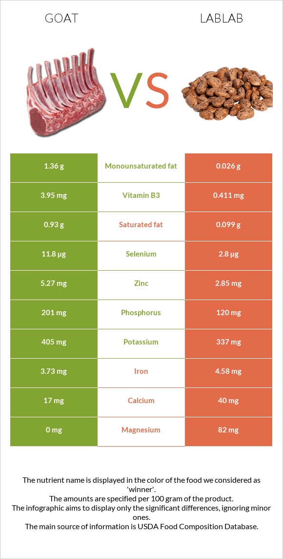 Այծ vs Lablab infographic