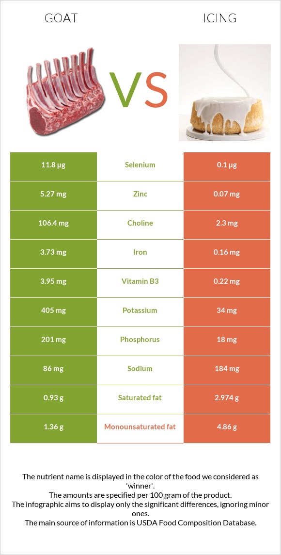 Goat vs Icing infographic