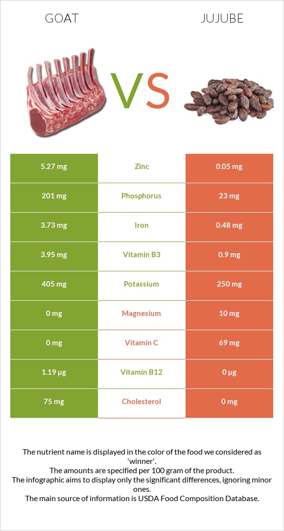 Goat vs Jujube infographic