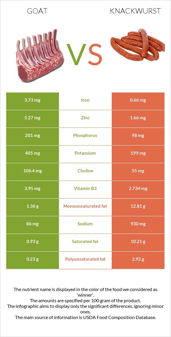 Goat vs Knackwurst infographic