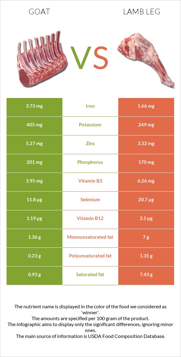 Goat vs Lamb leg infographic