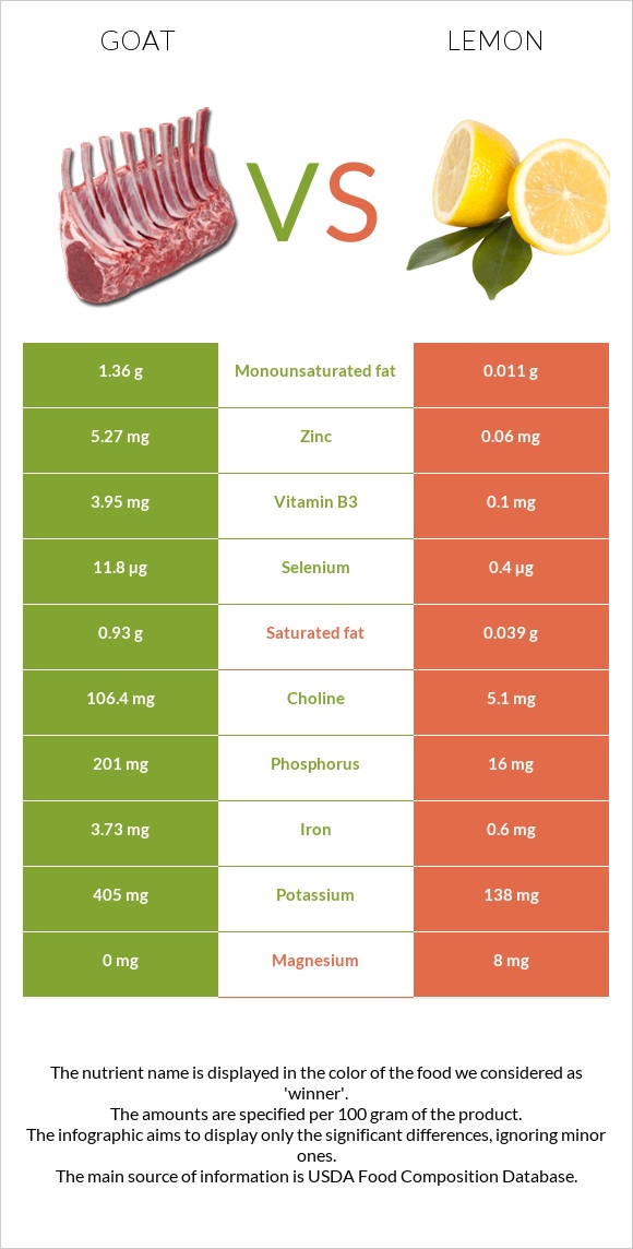 Goat vs Lemon infographic