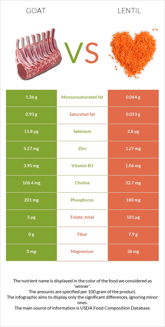 Goat vs Lentil infographic